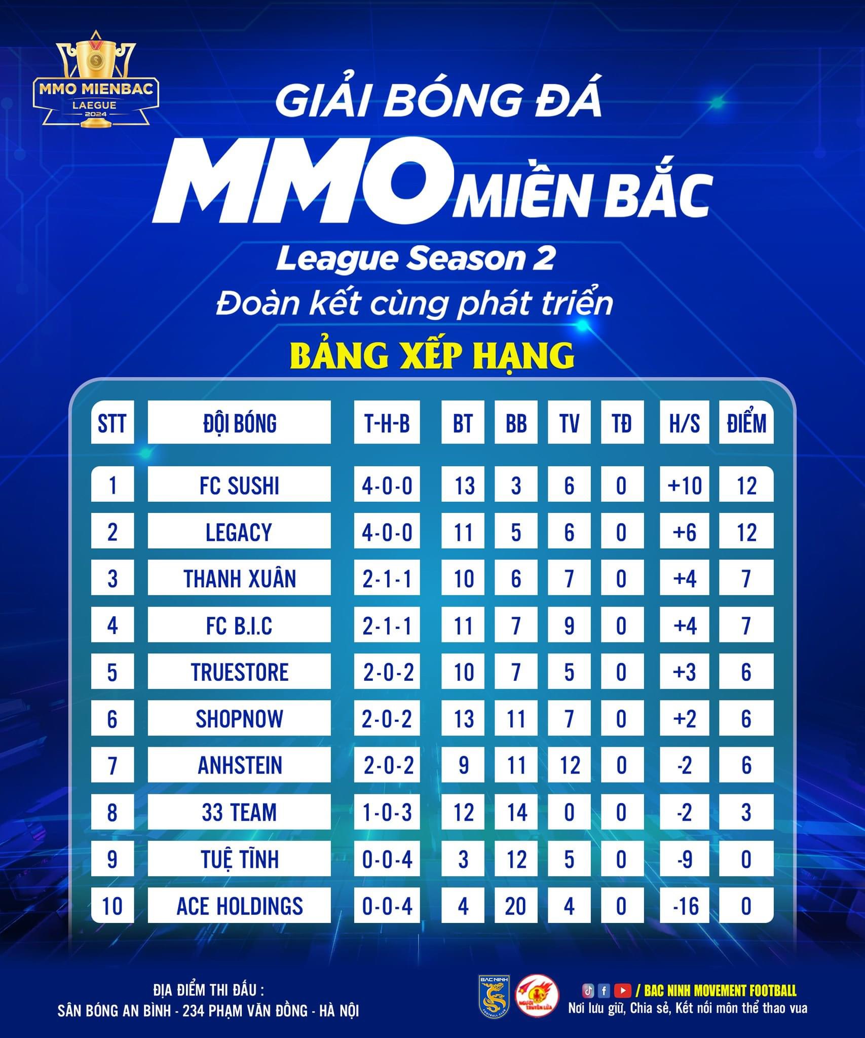 Cuộc chạy đua song mã trên bảng sếp hạng sau khi vòng 4 khép lại tại MMo miền bắc  league Season 2 đoàn kết phát triển 2024 đang diễn ra cực kỳ quyết liệt.