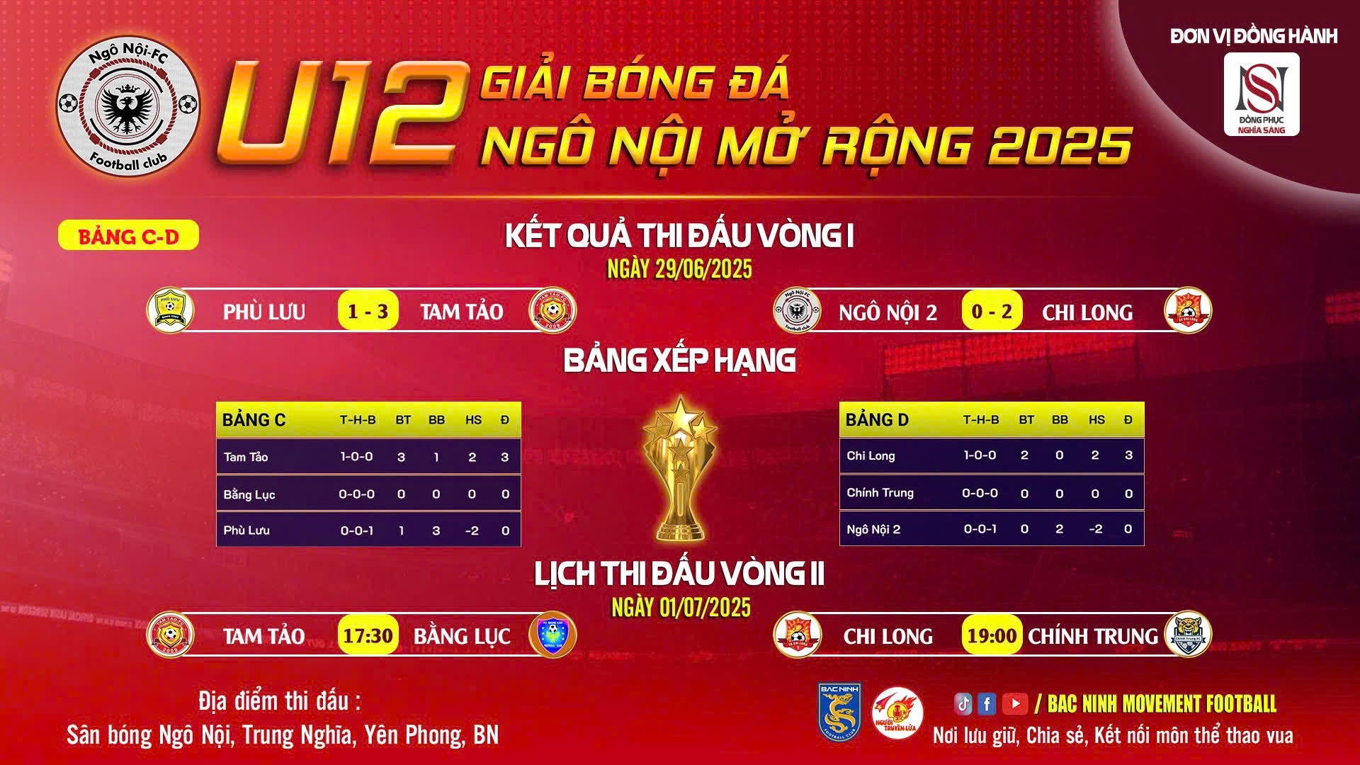 KẾT QUẢ BẤT NGỜ TẠI NGÀY THI ĐẤU THỨ HAI – HẠT GIỐNG PHÙ LƯU NGÃ NGỰA TRƯỚC TAM TẢO