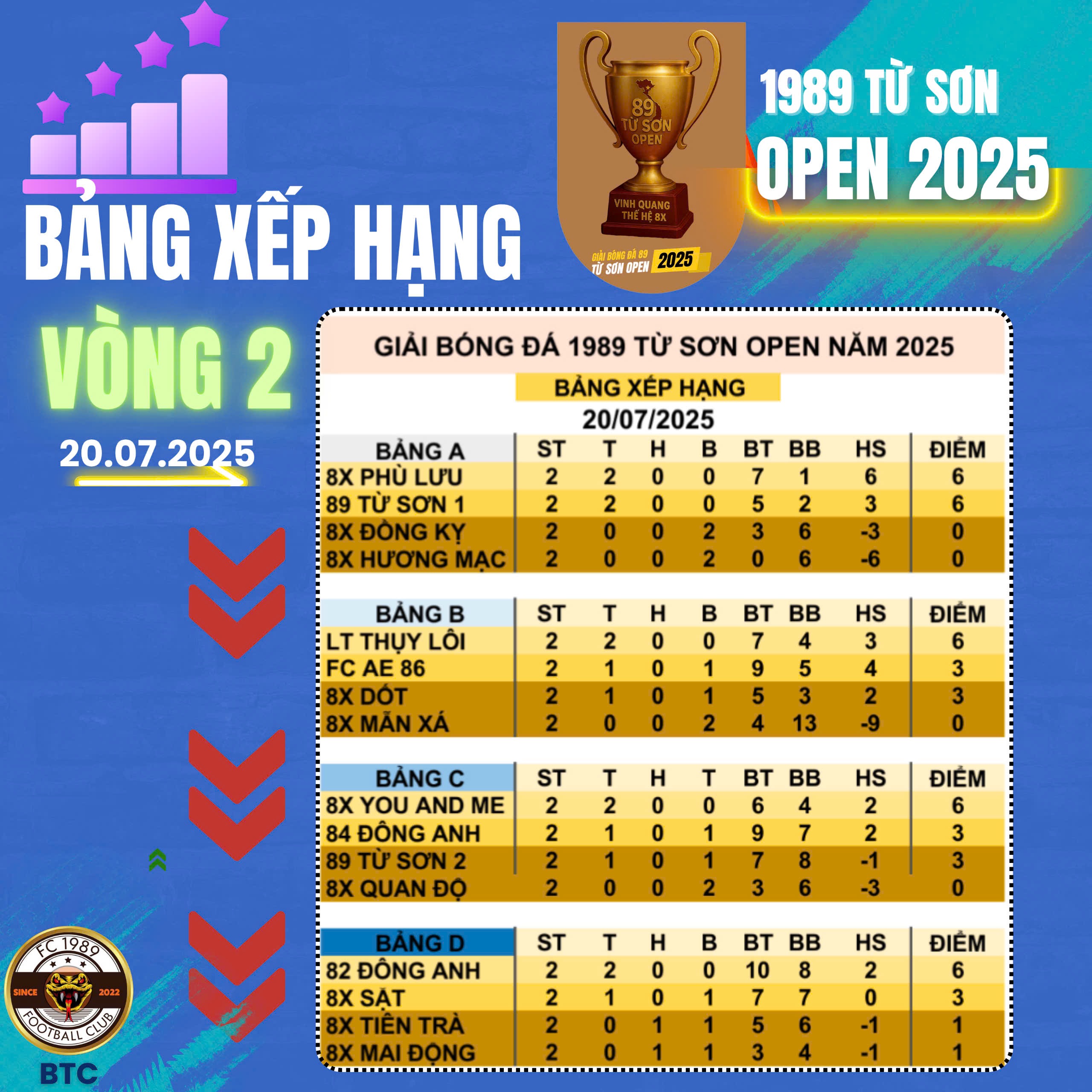 GIẢI BÓNG ĐÁ 89 TỪ SƠN OPEN 2025: VÒNG 3 HỨA HẸN NHIỀU BIẾN ĐỘNG, CƠ HỘI CHIA ĐỀU CHO NHỮNG KẺ BIẾT NẮM LẤY